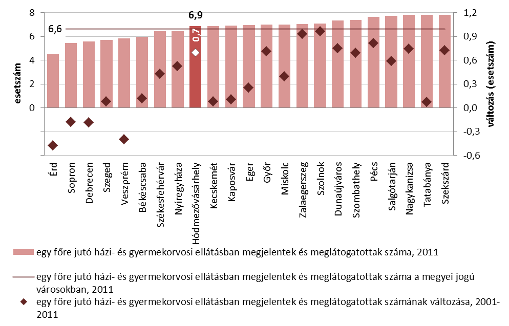 74. ábra: A háziorvosi és házi gyermekorvosi ellátások igénybevétele és annak változása a megyei jogú városokban, 2001-2011.