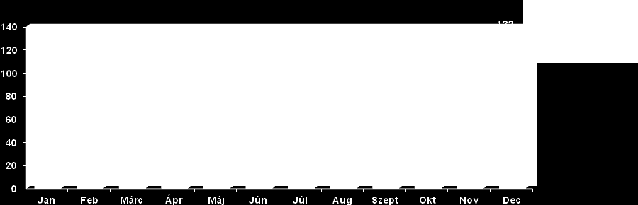 160 140 120 100 80 60 40 Kihasználtság % - 2012 Kihasználtság % - 2013 20 0 Jan Márc Máj Júl Szept Nov 89.