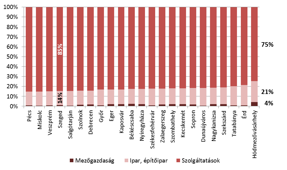 9.2. Gazdaság ágazatai, jellemzői A KSH 2011-es adatai alapján a Hódmezővásárhelyen működő vállalatokat vizsgálva egyértelmű a szolgáltató szektor dominanciája (75%).