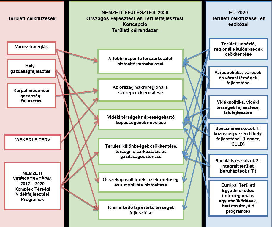 gazdaságfejlesztési szemlélet megújulását, amihez a decentralizáltabbá váló közlekedési rendszer is hozzájárul.