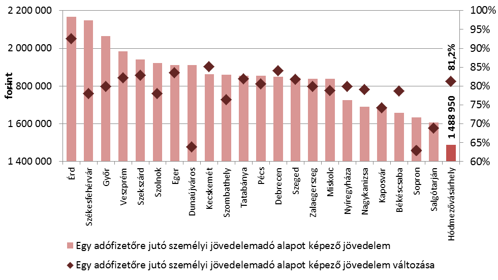 52. ábra: Az ezer állandó lakosra jutó adófizetők száma, 2011, ill. annak változása, 2001-2011.