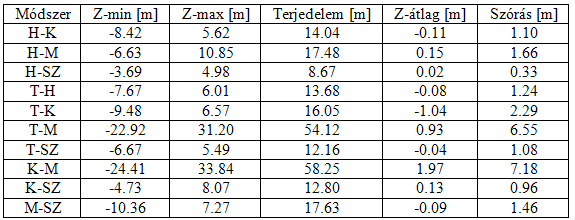 A KISVÁR TERÜLETÉNEK DOMBORZATMODELLEZÉSE Különbség-modellek összehasonlítása: A legjobban egyező megoldást a háromszög módszer és a természetes szomszéd módszere mutatja (Z-átlag és a szórás értékek