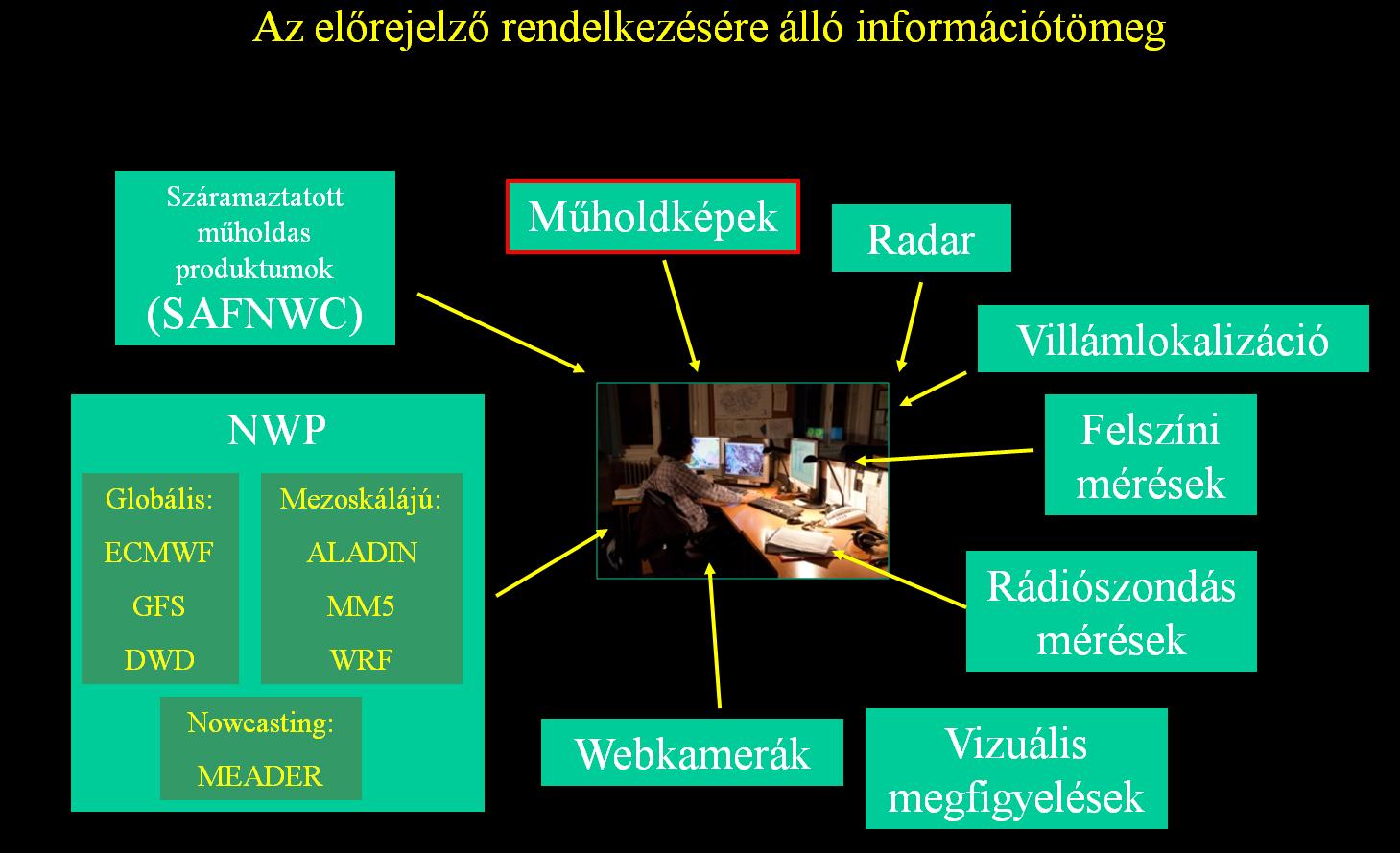 A veszélyes időjárási helyzetek felismerésében, alakulásuk követésében az időben gyakori műholdképeknek van