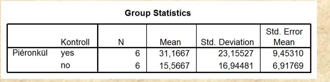 yes= vizsgálati csoport, no= kontroll csoport Group Statistics Eredmények FIMmozkül Kontroll yes no Std.