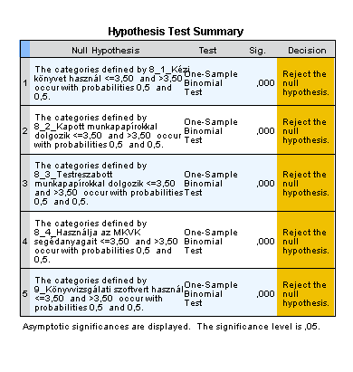 9_Könyvvizsgálati szoftvert használ * 1_Big4 Crosstabulation 1_Big4 Total 9_Könyvvizsgálati szoftvert használ Total 6 Big 4-nál Count 173 173 % of Total 100,0% 100,0% Count 173 173 % of Total 100,0%