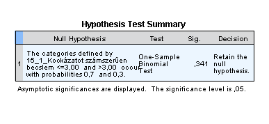 7. melléklet - A H 3 hipotézis tesztelése során generált statisztikák Korreláció a komponensenkénti becslés és a szoftverhasználat között Correlations Spearman's rho 13_1_Kockázatbecslés