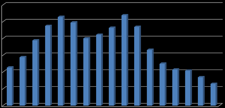 A régió összlakossága 607 000 fő volt 2011-ben (az ország összlakosságának 11,2 %-a), amellyel a legkisebb népességű régió Szlovákiában, valamint Ŕ a főváros miatt Ŕa legmagasabb népsűrűségű: 295,5