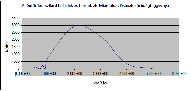 Szilárd hulladékos hordók aktivitásának eloszlása Gyanta (Bq/hordó) Sűrítmény (Bq/hordó) Szilárd (Bq/hordó) Átlag Maximum Átlag Maximum Átlag Maximum 110m Ag