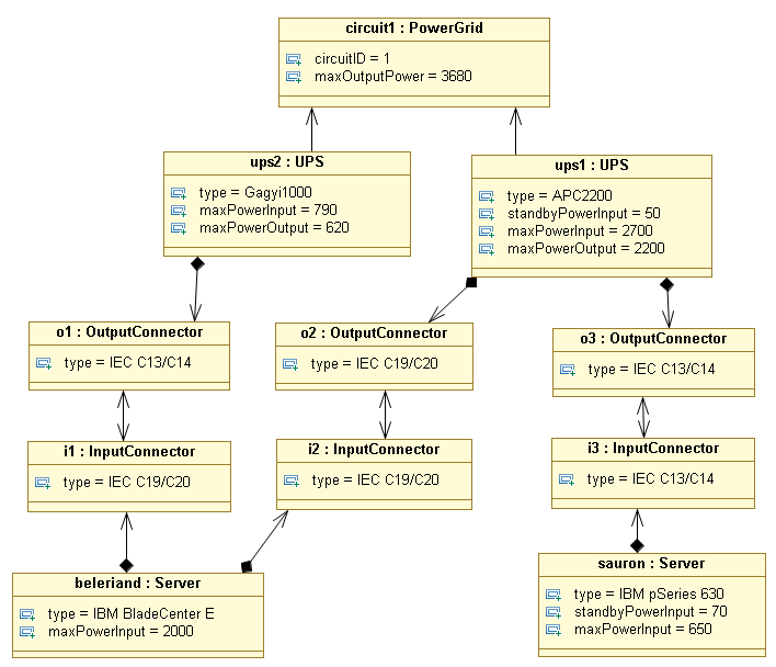 Azon túl, hogy a modell típushelyes példánya legyen a metamodellnek, szeretnénk a bekötés helyességét is vizsgálni.