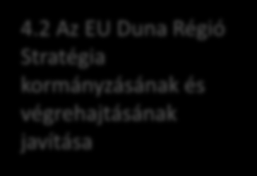 A Duna Transznacionális Program prioritástengelyei PA 1 Innovatív és szociálisan felelős Duna Régió 1.1 Az innováció keretfeltételeinek javítása (1b) 1.