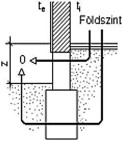 A padlószint és a talajszint közötti magasságkülönbsé g A padlószerkezet hővezetési ellenállása a kerület mentén legalább 1,5 m szélességű sávban1) z (m) Szigeteletlen 0,20- -0,35 0,40- -0,55 0,60-