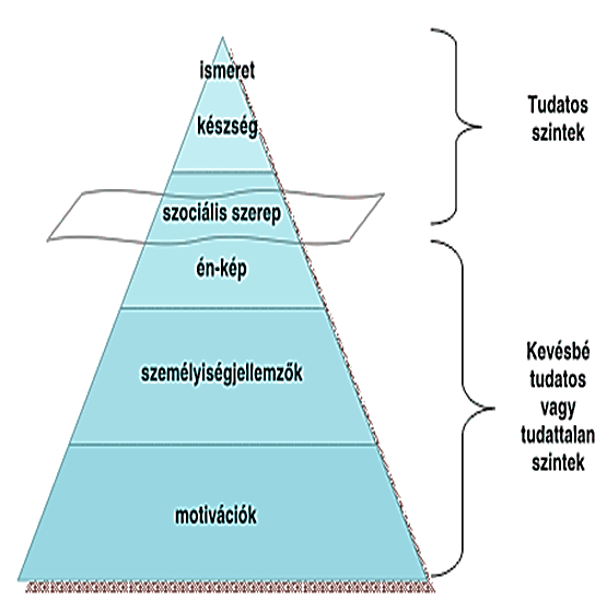 HR feladatok (ezen belül személyügyek, fejlesztés, teljesítménymenedzsment, globális HR hatások kezelése és mérése), üzleti tudás (azaz válasz az iparág kihívásai) és HR technológiai tudás