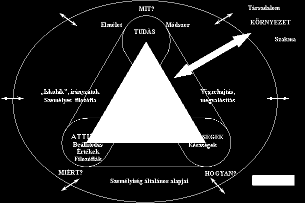 A személy kompetenciakészletét erre az öt részhalmazra bontja HENCZI et al (2005) és KONCZ (2013) is.