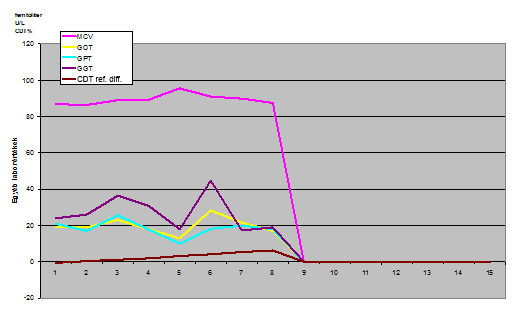 A nők 36 fős csoportjában az MCV, GOT, GPT és GGT értékekben a CDT% emelkedésével párhuzamosan nem volt szignifikáns emelkedés.