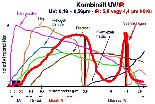 Lángérzékelő típusok 3.2. (SZIPL) IR LÁNGÉRZÉELŐ legtöbb láng az IR (infravörös) tartományban is sugároz, tartalmaz összetevőket.