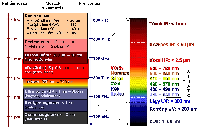 láng elektromágneses sugárzása a lángot az ún. lobogása is jellemzi, mely méretének és alakjának folyamatos változása.