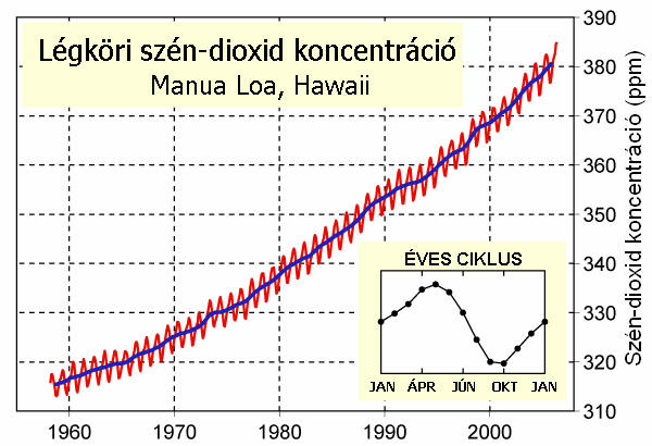 mennyiségét mutatja évekre vonatkoztatva (2. ábra). 2. ábra: A légköri széndioxid-koncentrációt ábrázoló Keeling-görbe. A kisebbik grafikonon a széndioxid-koncentráció éves változása van feltüntetve.
