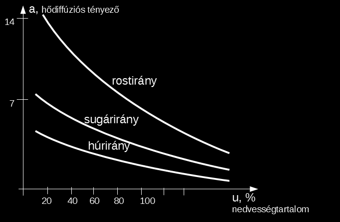 21. Ábra: A hődiffúziós tényező alakulása a nedvesség függvényében 5.6.4 Égési jellemzők A fa égési tulajdonságai fontosak az energiakinyerés és a tűzvédelem szempontjából.