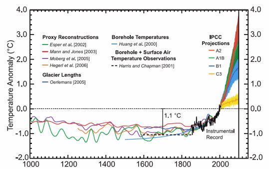 Science 2010) Empirikus becslések The red curve is based on tide gauge measurements.