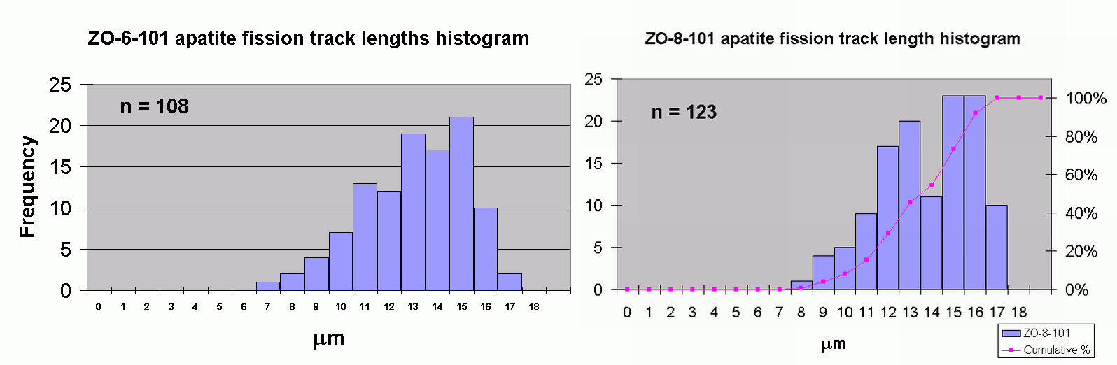 Alacsony hımérséklető termokronológiai eredmények Alacsony hımérséklető termokronológiai eredmények A lemért 15 minta (U,Th)/He-kor eredményei (a piros szaggatott vonal az apatit FT kort jelzi).