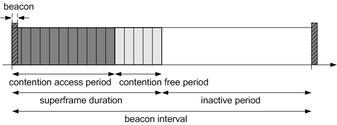 MAC Beacon Frame 13. ábra: Az IEEE 802.15.