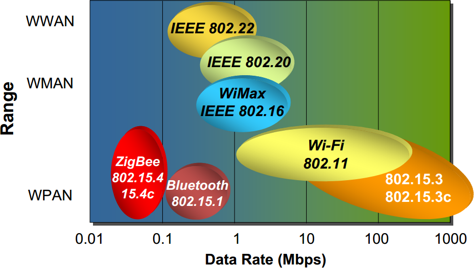 ZigBee Architektúra 2. ábra: ZigBee architektúra 7 IEEE 802.15.4 Az IEEE 802.15 munkacsoport feladata a WPAN (Wireless Personal Area Network) szabványok fejlesztése.