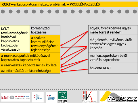 módusz mindkét esetben 4). A nincs értelme a munkacsoportoknak állítással kapcsolatban pedig a többség egyértelműen elutasító álláspontra helyezkedett (módusz 1). (10.