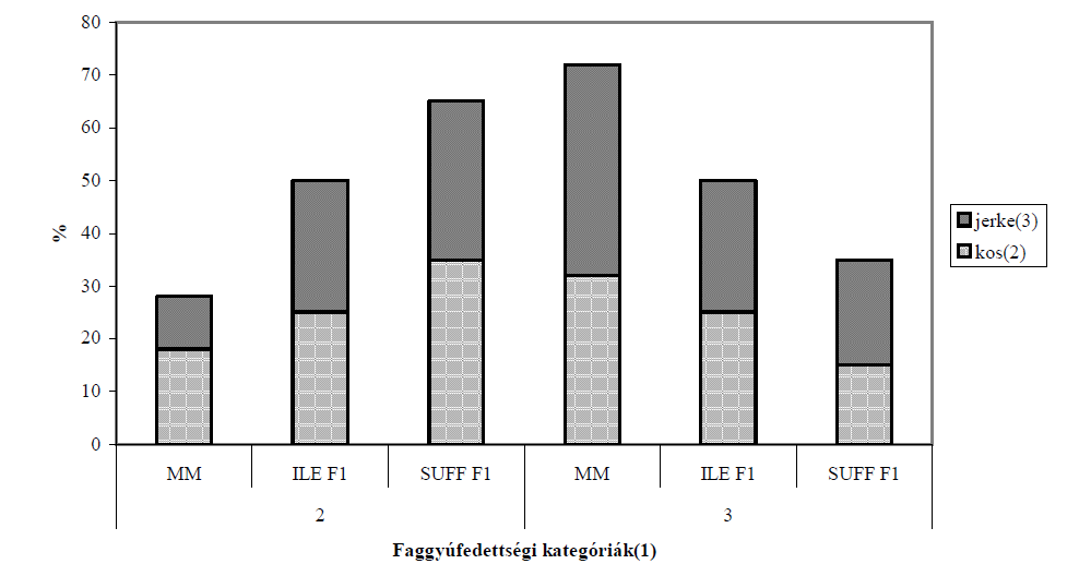 10. ábra A minősített vágott bárányok megoszlása faggyúfedettség kategóriák szerint A S/EUROP faggyúborítottság szerint a magyar merinó fajta 28 %-a a 2-es (csekély), 72 %-a pedig a 3-as (közepes)