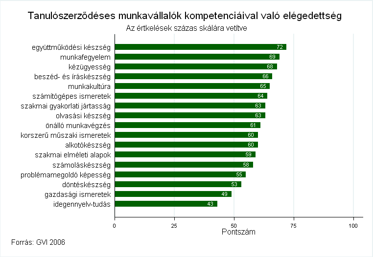 Kitekintı: A tanulószerzıdéses munkavállalók kompetenciáival való elégedettség Az MKIK Gazdaság- és Vállalkozáselemzı Intézet 2006.