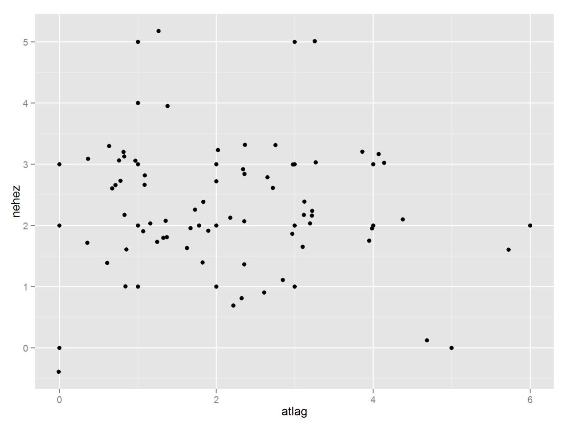 Pont pont diagram (scatterplot) Megjelenített dim.k: 2 Ábrázolt összefügg.