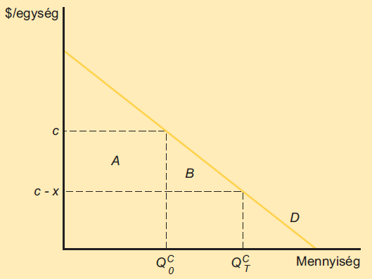Szabadalmak optimális időtartama Ha egy találmány a c költséget x-szel csökkenti, akkor a monopol tulajdonos számára időszakonként A