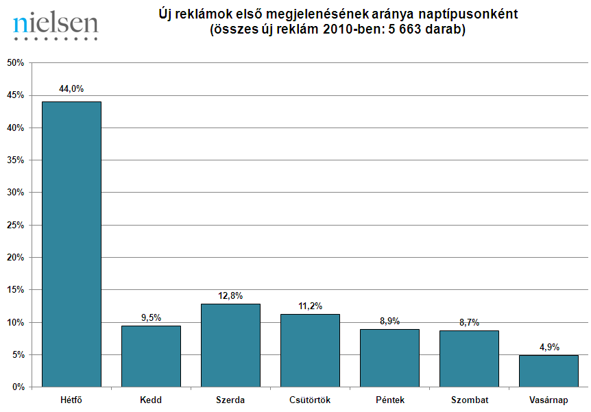 A tavalyi összesített reklámhossz 20 454 óra, azaz kicsivel több, mint 2,3 évnyi (!) sugárzás.