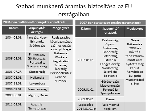 17. táblázat Az átmeneti időszakra vonatkozóan az alábbi szabályok voltak érvényben: Az általános utazási szabadságot nem, csak a más országban gyakorolt munkavállalási jogot korlátozhatják.