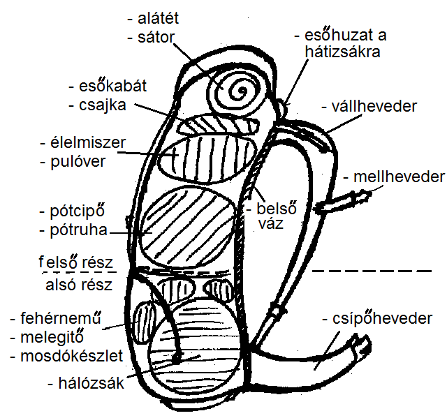 Táborozás és szerszámok Táborverő. Hátizsák és csomagolás Ha táborba készülsz, be kell csomagolnod a hátizsákodat. Ha csak egy hétvégére mész, akkor az nem gond.