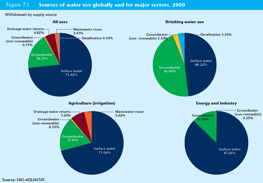 A vízhasználat globálisan fő szektorok szerinti megoszlásban, 2000 A 4000 km3/év vízhasználat 99%-a megújuló forrásból származik.