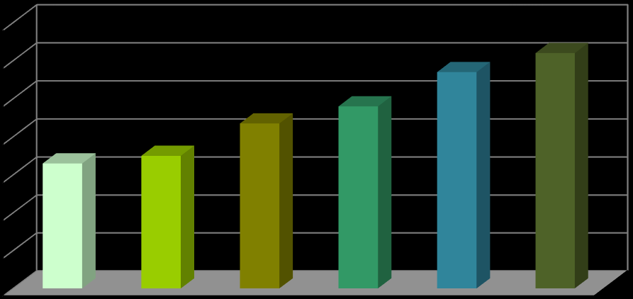 Korosztályonkénti létszámváltozások 1000 900 Gyermek 800 700 Kölyök Létszám 600 500 400 Serdülő Ifjúsági 300 200 Junior, U23 100 0 Felnőtt Az MKKSZ a 2014-es évben is a sportörvényben rögzített,