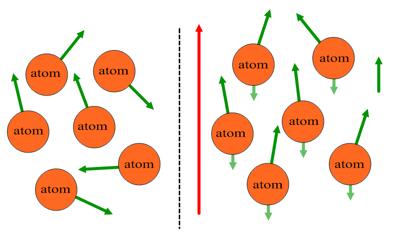 Paramágnesek Az atomjai rendelkeznek saját mágneses momentummal. A hőmozgásuk miatt külső tér hiányában ezek eredője nulla.