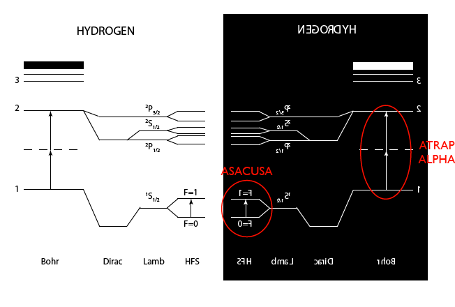 I Microwave Cavity Sextupole II Antihydrogen Detector H-nyaláb röptetése: polarizátor,