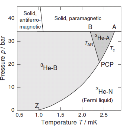 C. Tiuramanis,Phys 393 Low Temperature Physics 3He