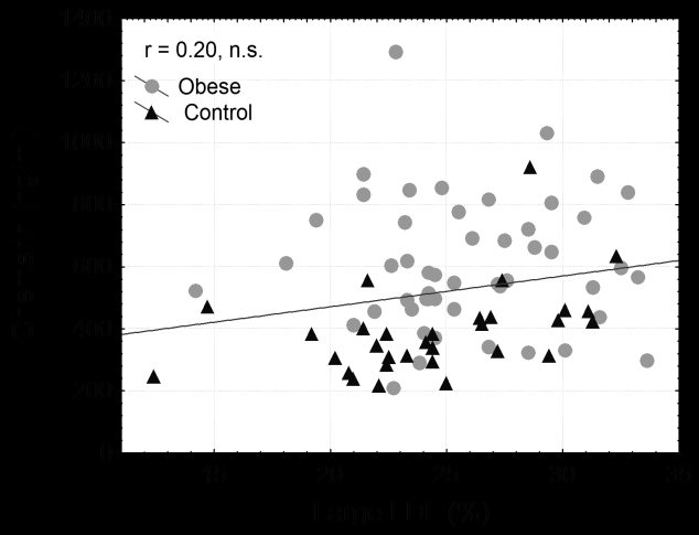 (a) (b) Elhízott Kontroll Elhízott Kontroll Nagy LDL (%) (c) (d) Elhízott Kontroll Elhízott Kontroll Kis denz LDL (%) Átlagos LDL méret (nm) 6.