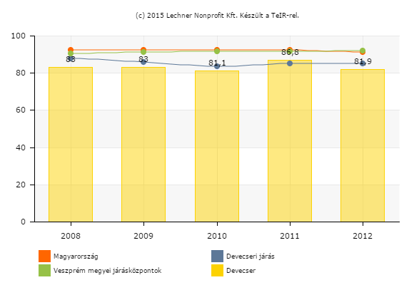 1.15-3. ábra: Rendszeres hulladékgyűjtésbe bevont lakások aránya (%) 1.15.6 Árvízvédelem Devecser települést a vízügyi ágazat árvízvédelmet igénylő települések között nem tartja nyilván, azaz Devecser nem árvíz-veszélyeztetett település.