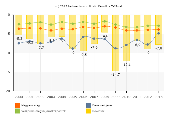 Állandó népesség (ország) 10 270 425 10 092 081 10 051 837 98,26% 99,60% Lakónépesség (ország) 10 174 853 9 931 925 9 877 365 97,61% 99,45% Lakónépesség / állandó népesség (%) - ország 99,07% 98,41%