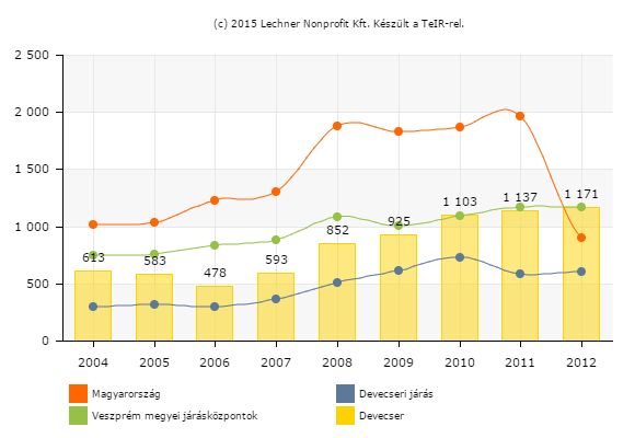 1.7-1. ábra: Az egy lakosra jutó bruttó hozzáadott érték 1.7.2 A település főbb gazdasági ágazatai, jellemzői Devecser a térség mezőgazdasági központja, emellett az élelmiszer-feldolgozás szempontjából is jelentős volument képvisel.