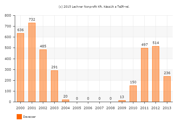 1.7-3. ábra: Vendégéjszakák számának alakulása Devecserben 2000-2013. között Devecserben jelenleg a Grácia Panzió és Vendéglő az egyetlen szálláshely üzemeltető, amely 8 fő elszállásolására alkalmas.