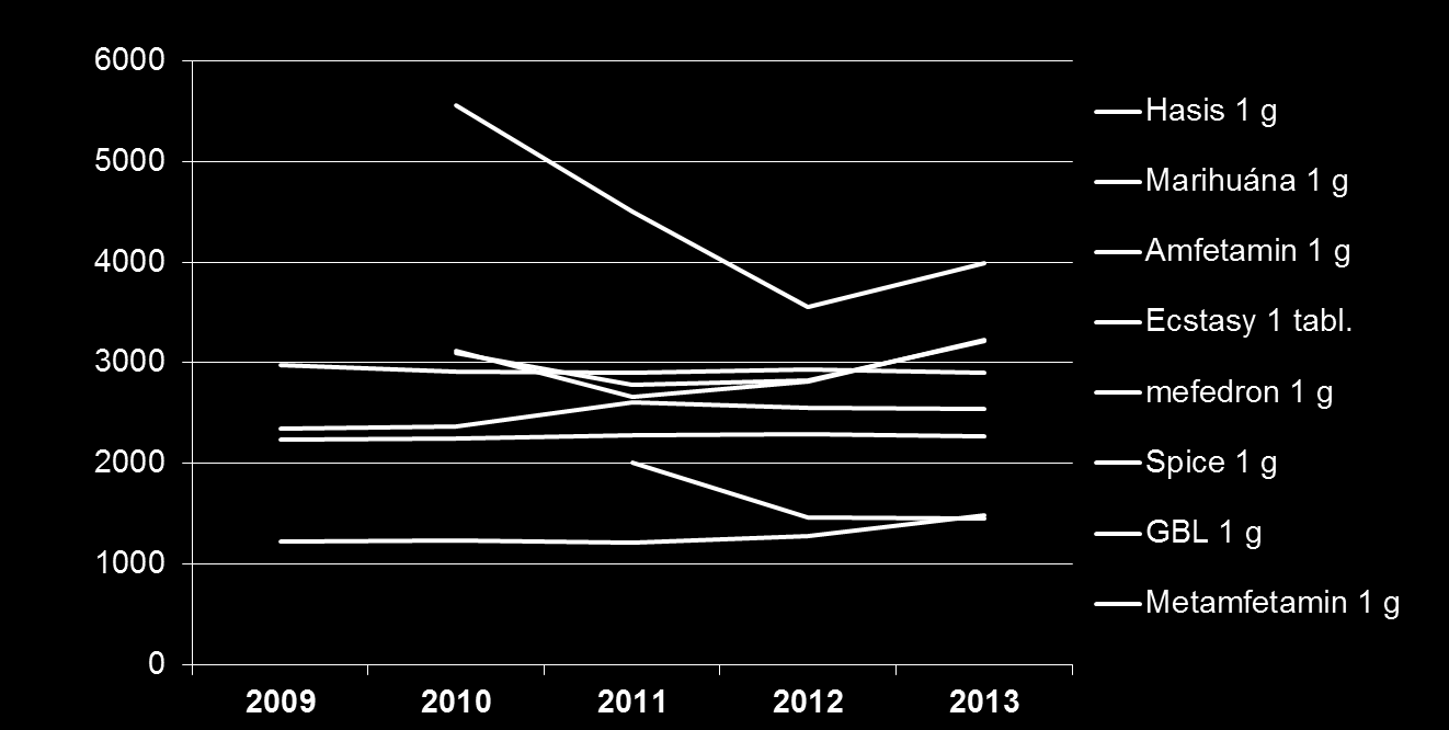 (Kábító)szer árak Egyes szerek utcai ára (módusz) 2010-2013 között amfetamin és az új stimulánsok ára közel azonos tisztasággal versenyeznek?