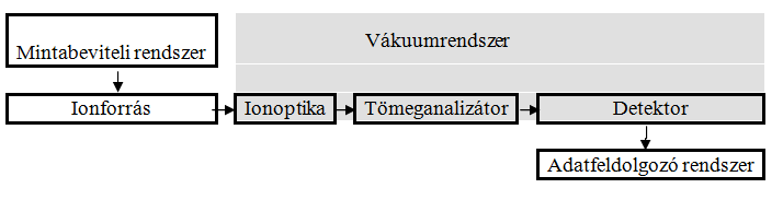 2. ábra A tömegspektroszkóp blokkvázlata 4 Az ionforrásban a vizsgálandó molekulákból/atomokból valamilyen gerjesztő energia (kinetikus, fény, elektromos, kémiai, stb.