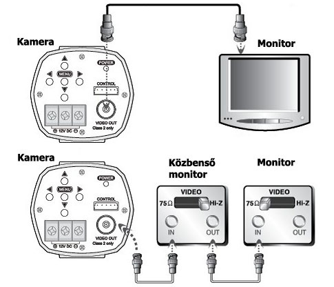 4.3. Monitor csatlakoztatása Csatlakoztassa a kamera videójel kimenetét a monitor videójel bemenetéhez vagy egyéb eszközhöz.
