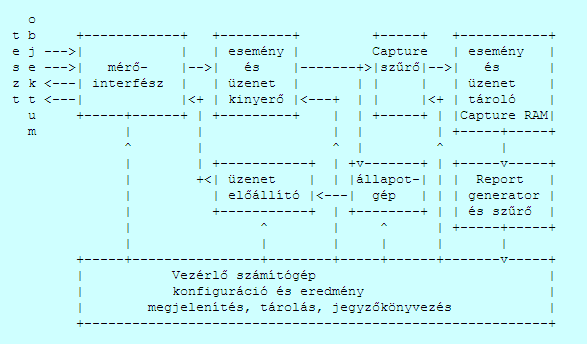 keretszinkron kódszó CAS multikeret szinkron kódszó a mérésre nem használt információs és jelzés időrésekben továbbított kódszavak o Aszinkron keret esetén programozható: adatátviteli sebesség