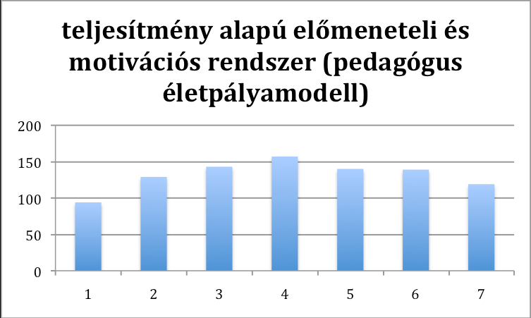 pedagógus életpályamodell: átlag 4,1 (szinte egyenletes eloszlás) 1d ábra tanári / iskolai értékelési rendszer: átlag 4,8 (nagy szórás, 1-3 kevesebb, mint 15%, 7 a leggyakoribb érték) szakmai