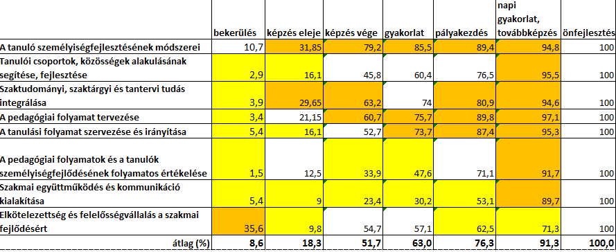 Kérdés: Ön szerint a tanári életpálya melyik szakaszában a leghangsúlyosabb az adott tudást, képességet vagy hozzáállást fejleszteni? Kérjük, csak egyet válasszon, amelyet legfontosabbnak gondol! 2.